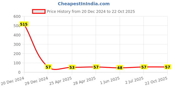 ajio.com fashion comfortz Panties with Inner Elastic Waistband fashion comfortz Price History Graph from 20 Dec 2024 to 22 Oct 2025