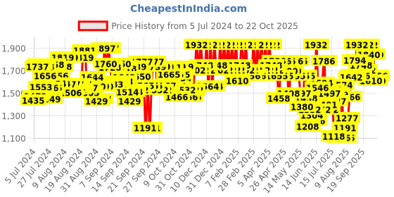 ajio.com mabish by sonal jain Pants Suit Set with Printed Jacket mabish by sonal jain Price History Graph from 5 Jul 2024 to 22 Oct 2025