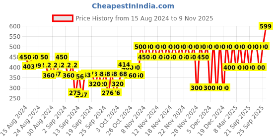 ajio.com gap kids Pants with Bear Applique gap kids Price History Graph from 15 Aug 2024 to 9 Nov 2025