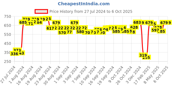 ajio.com demoza Pants with Drawstring Waist demoza Price History Graph from 27 Jul 2024 to 5 Oct 2025