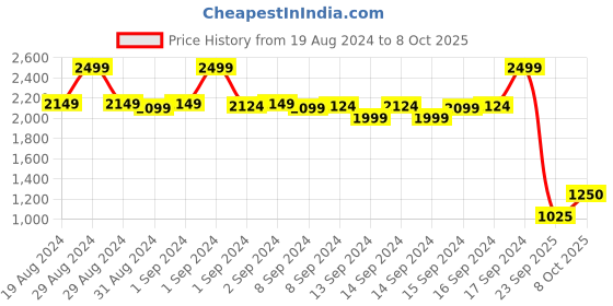 ajio.com fabindia Pants with Drawstring Waist fabindia Price History Graph from 19 Aug 2024 to 8 Oct 2025