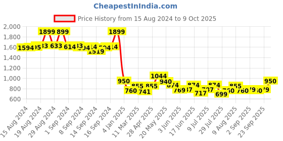 ajio.com fabindia Pants with Drawstring Waist fabindia Price History Graph from 15 Aug 2024 to 9 Oct 2025