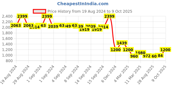 ajio.com fabindia Pants with Drawstring Waist fabindia Price History Graph from 19 Aug 2024 to 9 Oct 2025