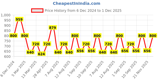 ajio.com fabindia Pants with Drawstring Waist fabindia Price History Graph from 6 Dec 2024 to 1 Dec 2025