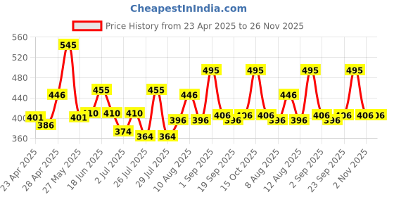 ajio.com fabindia Pants with Drawstring Waist fabindia Price History Graph from 23 Apr 2025 to 26 Nov 2025