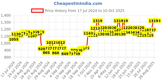 ajio.com sillyboom Pants with Drawstring Waistband sillyboom Price History Graph from 17 Jul 2024 to 10 Oct 2025