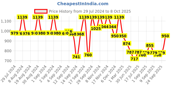 ajio.com fabindia Pants with Elasticated Waist fabindia Price History Graph from 29 Jul 2024 to 8 Oct 2025