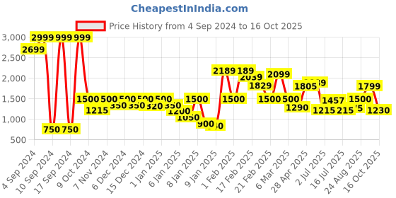 ajio.com truebrowns Pants with Elasticated Waist truebrowns Price History Graph from 4 Sep 2024 to 16 Oct 2025