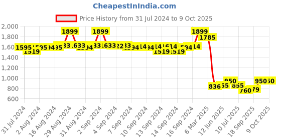 ajio.com fabindia Pants with Elasticated Waist fabindia Price History Graph from 31 Jul 2024 to 9 Oct 2025