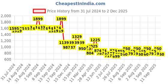 ajio.com fabindia Pants with Elasticated Waist fabindia Price History Graph from 31 Jul 2024 to 2 Dec 2025