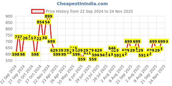 ajio.com go colors Pants with Elasticated Waist go colors Price History Graph from 22 Sep 2024 to 24 Nov 2025