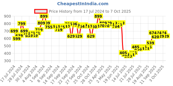 ajio.com go colors Pants with Elasticated Waistband & Insert pockets go colors Price History Graph from 17 Jul 2024 to 7 Oct 2025