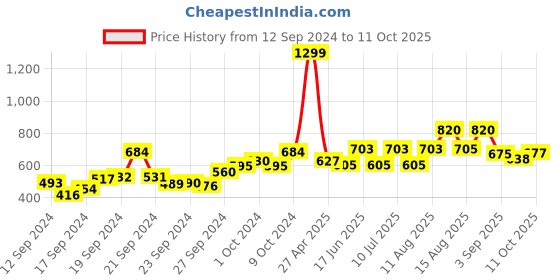 ajio.com Pants with Embroidered Hems Price History Graph from 12 Sep 2024 to 11 Oct 2025