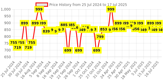 ajio.com go colors Pants with Insert Pocket go colors Price History Graph from 25 Jul 2024 to 17 Jul 2025