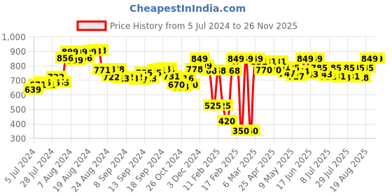 ajio.com demoza Pants with Insert Pockets demoza Price History Graph from 5 Jul 2024 to 25 Nov 2025