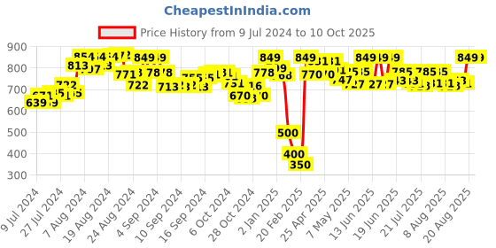 ajio.com demoza Pants with Insert Pockets demoza Price History Graph from 9 Jul 2024 to 9 Oct 2025