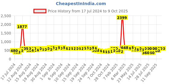 ajio.com juniper Pants with Insert Pockets juniper Price History Graph from 17 Jul 2024 to 9 Oct 2025
