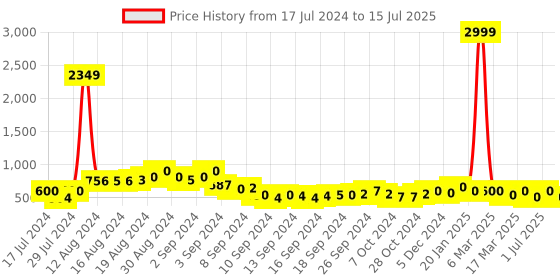 ajio.com juniper Pants with Insert Pockets juniper Price History Graph from 17 Jul 2024 to 15 Jul 2025