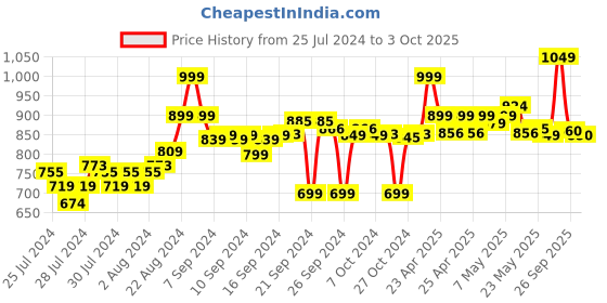 ajio.com go colors Pants with Insert Pockets go colors Price History Graph from 25 Jul 2024 to 3 Oct 2025
