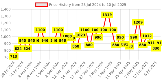 ajio.com fabindia Pants with Insert Pockets fabindia Price History Graph from 28 Jul 2024 to 10 Jul 2025