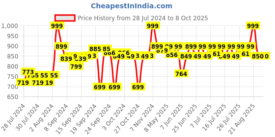 ajio.com go colors Pants with Insert Pockets go colors Price History Graph from 28 Jul 2024 to 8 Oct 2025