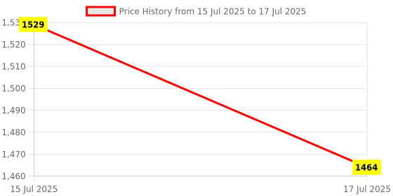 ajio.com gini & jony Pants with Insert Pockets gini & jony Price History Graph from 15 Jul 2025 to 17 Jul 2025