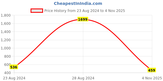 ajio.com juniper Pants with Lace Hems juniper Price History Graph from 23 Aug 2024 to 4 Nov 2025