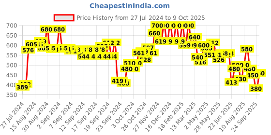 ajio.com Pants with Semi-Elasticated Waist Price History Graph from 27 Jul 2024 to 9 Oct 2025