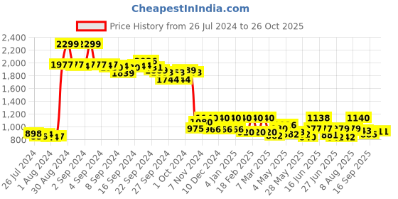 ajio.com w Pants with Semi-Elasticated Waistband w Price History Graph from 26 Jul 2024 to 24 Oct 2025