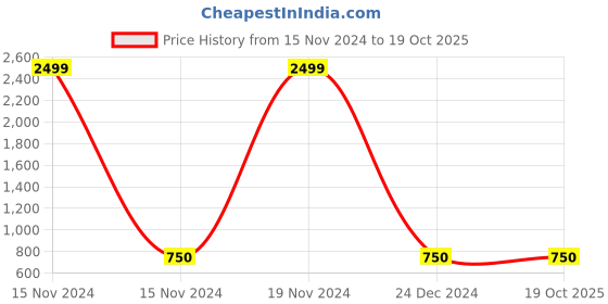 ajio.com project eve Pants with Sheer Panels project eve Price History Graph from 15 Nov 2024 to 19 Oct 2025