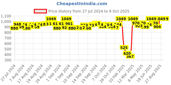 ajio.com de moza Pants with Slip Pockets de moza Price History Graph from 27 Jul 2024 to 8 Oct 2025