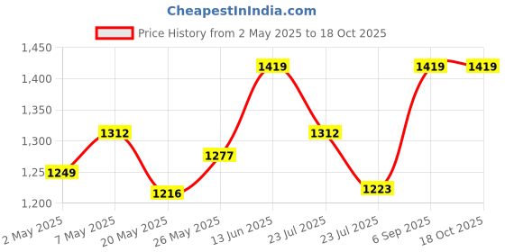 ajio.com panzora Women Embroidered Net Saree panzora Price History Graph from 2 May 2025 to 18 Oct 2025