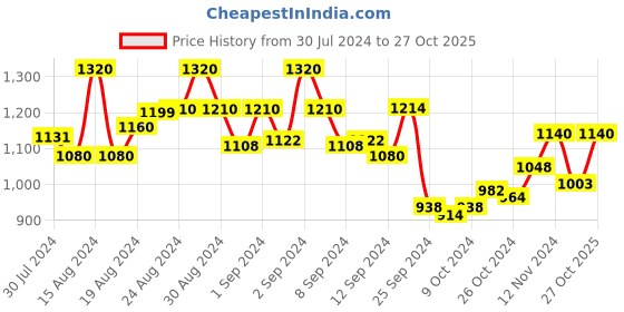 ajio.com panzora Women Embroidered Unstitched Dress Material panzora Price History Graph from 30 Jul 2024 to 27 Oct 2025