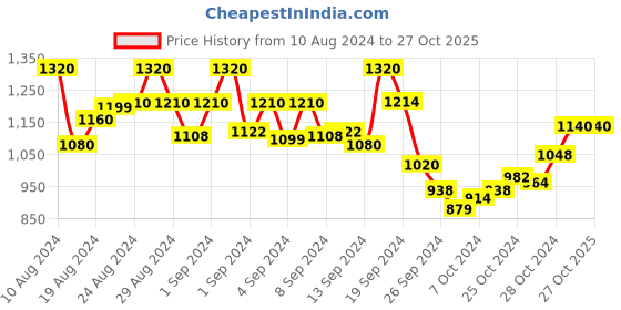 ajio.com panzora Women Embroidered Unstitched Dress Material panzora Price History Graph from 10 Aug 2024 to 27 Oct 2025