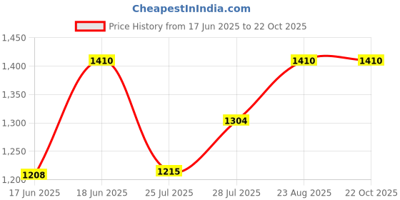 ajio.com panzora Women Embroidery Unstitched Dress Material panzora Price History Graph from 17 Jun 2025 to 22 Oct 2025