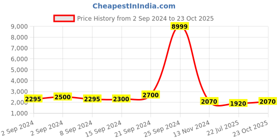 ajio.com panzora Women Paithani Silk Saree with Peacock Woven Motifs panzora Price History Graph from 2 Sep 2024 to 23 Oct 2025