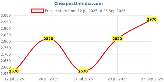ajio.com panzora Women Silk Saree panzora Price History Graph from 12 Jul 2025 to 23 Sep 2025