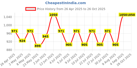 ajio.com panzora Women Unstitched Dress Material panzora Price History Graph from 26 Apr 2025 to 26 Oct 2025