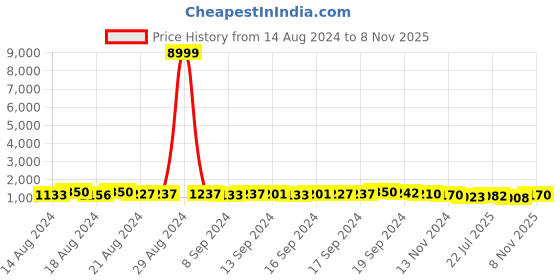 ajio.com panzora Women Woven Zari Saree with Contrast Border panzora Price History Graph from 14 Aug 2024 to 8 Nov 2025