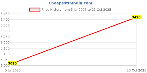 ajio.com panzora Women's Soft Kanchivaram Paithani Silk Saree   panzora Price History Graph from 5 Jul 2025 to 23 Oct 2025