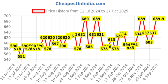 ajio.com paola jewels Embellished Bracelet with Clasp paola jewels Price History Graph from 11 Jul 2024 to 17 Oct 2025