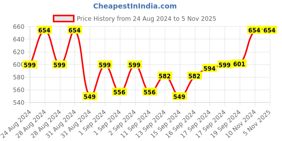 ajio.com paola jewels Gold-Plated Temple Necklace & Jewellery Set paola jewels Price History Graph from 24 Aug 2024 to 4 Nov 2025