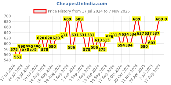 ajio.com paola jewels Trishul Bracelet with Rudhraksh paola jewels Price History Graph from 17 Jul 2024 to 7 Nov 2025