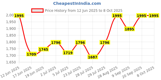 ajio.com papafun 49-Key Piano with Microphone papafun Price History Graph from 12 Jun 2025 to 7 Oct 2025