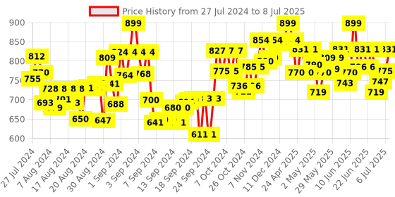 ajio.com skillmatics Paper Art Activity - Dot It with Magnets Animals skillmatics Price History Graph from 27 Jul 2024 to 8 Jul 2025