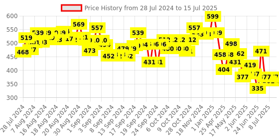 ajio.com kalakaram Paper Cup Craft Kit kalakaram Price History Graph from 28 Jul 2024 to 15 Jul 2025