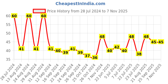 ajio.com tulips Paper Stick Cosmetic Cotton Buds with Jar - 80 Sticks tulips Price History Graph from 28 Jul 2024 to 6 Nov 2025