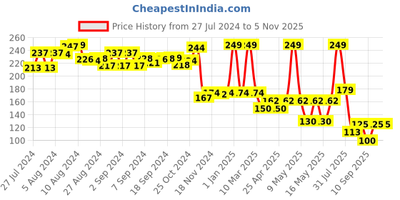ajio.com funvention Paper T-Rex Automaton funvention Price History Graph from 27 Jul 2024 to 4 Nov 2025