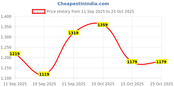 ajio.com united colors of benetton Paperbag Fit Jeans with Waist Tie-Up united colors of benetton Price History Graph from 11 Sep 2025 to 24 Oct 2025