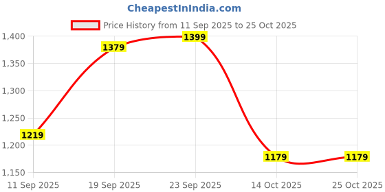 ajio.com united colors of benetton Paperbag Pants with Waist Tie-Up united colors of benetton Price History Graph from 11 Sep 2025 to 24 Oct 2025